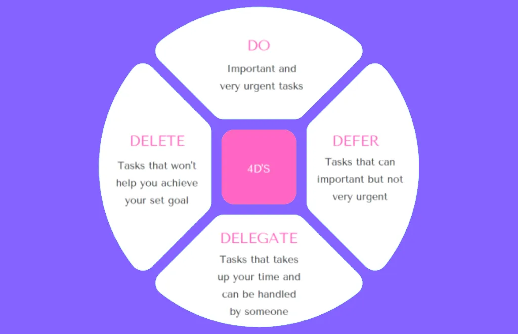 4Ds of Time Management