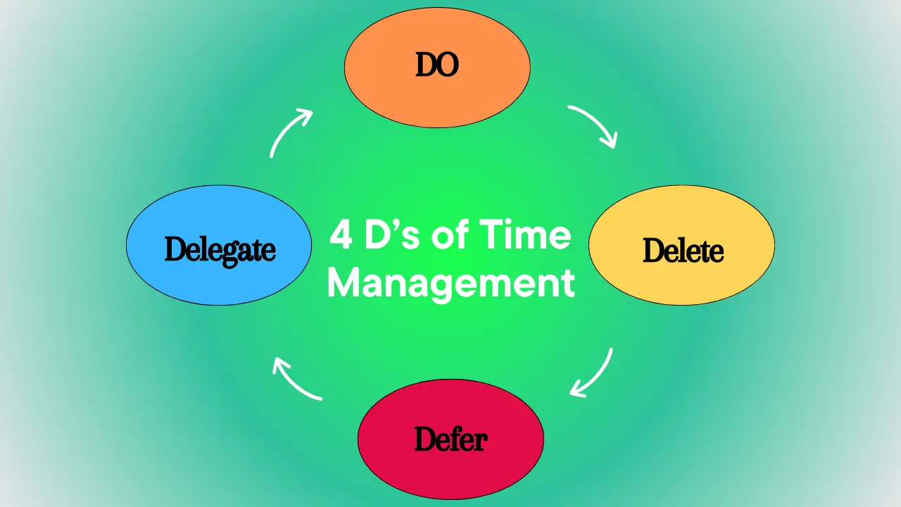 4Ds of Time Management