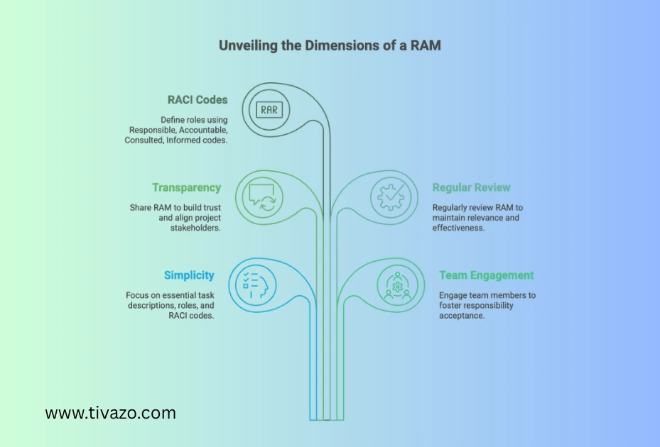Best Practices to Apply for the Responsibility Assignment Matrix