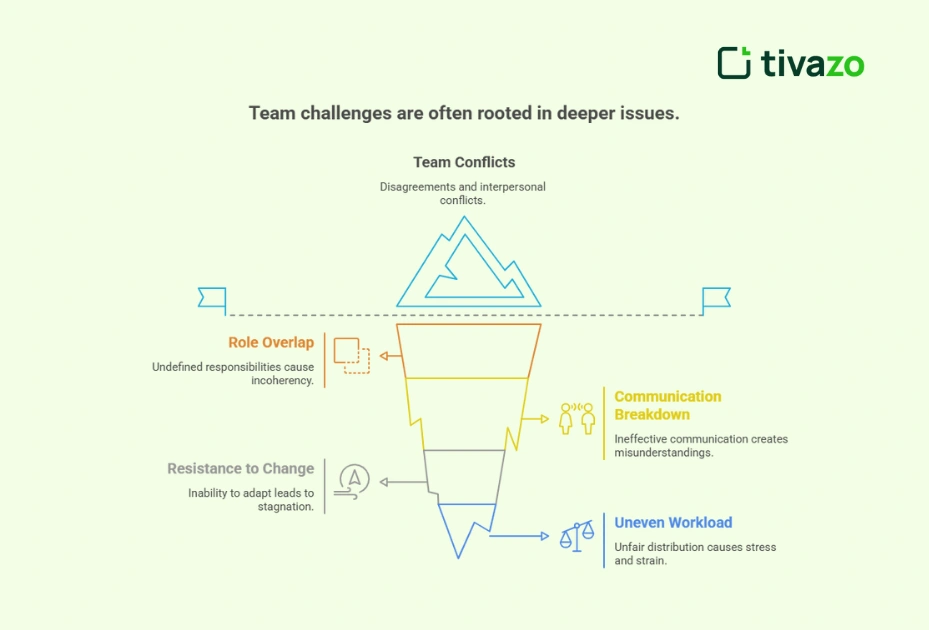 The Challenges Teams Face 