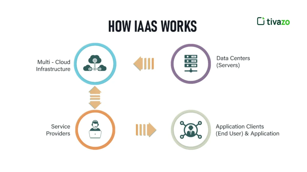 How IaaS works
