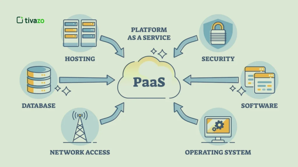 How PaaS works