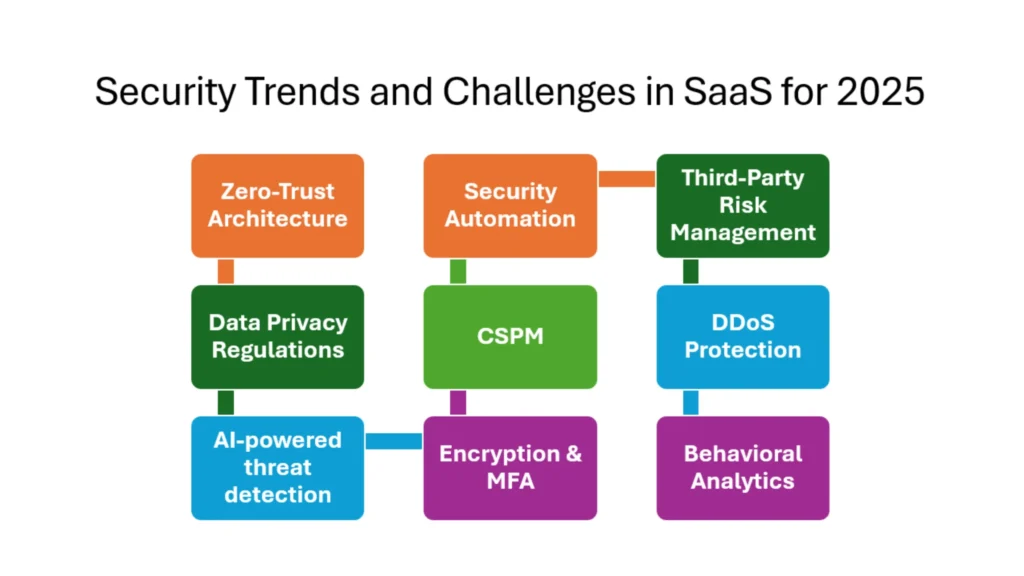 Security Trends and Challenges in SaaS for 2025