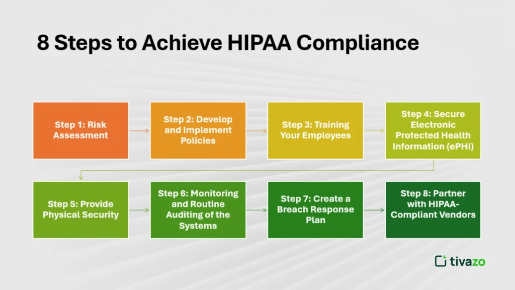 8 Steps to Achieve HIPAA Compliance