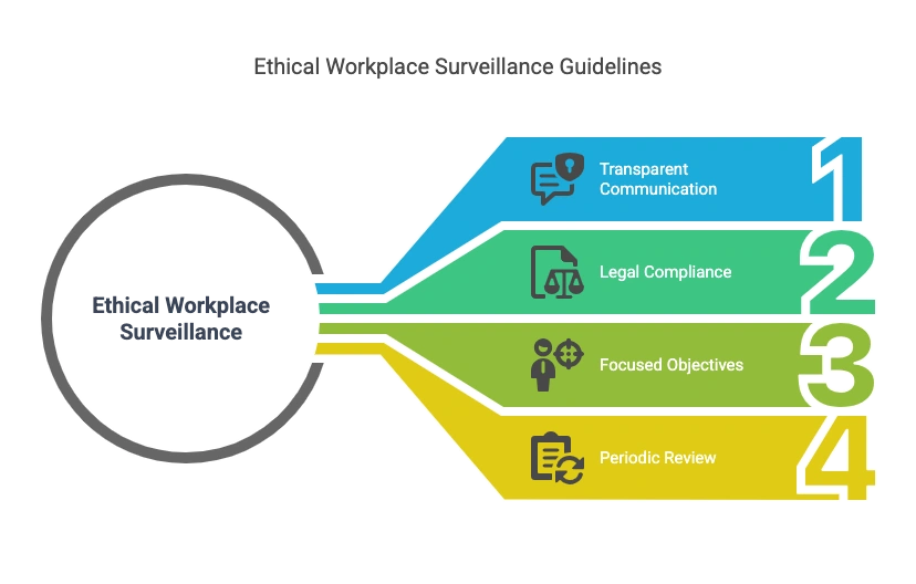 A picture showing Organizational Employee Surveillance: Guidelines 