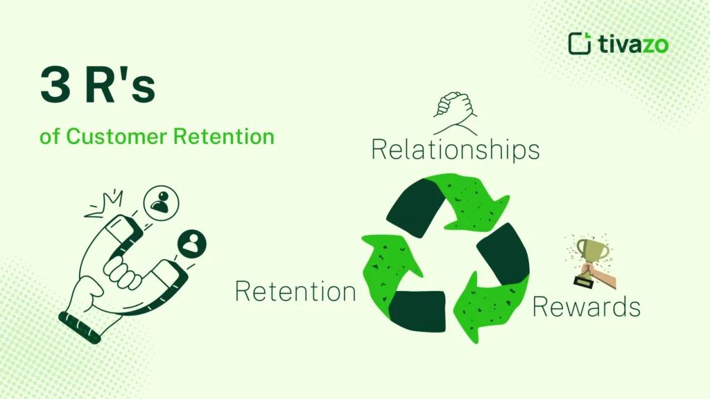 Visual representation of the 3 R's of Customer Retention: Retention, Relationships, and Reward. Key strategies to enhance customer loyalty and satisfaction