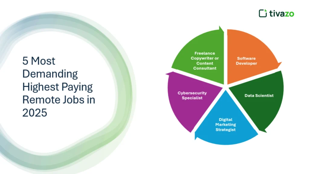 5 Most Demanding Highest Paying Remote Jobs in 2025
