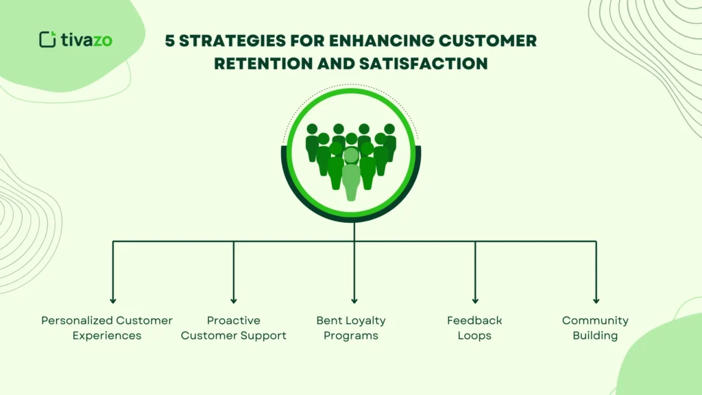 Visual representation of 5 strategies for enhancing customer retention and satisfaction