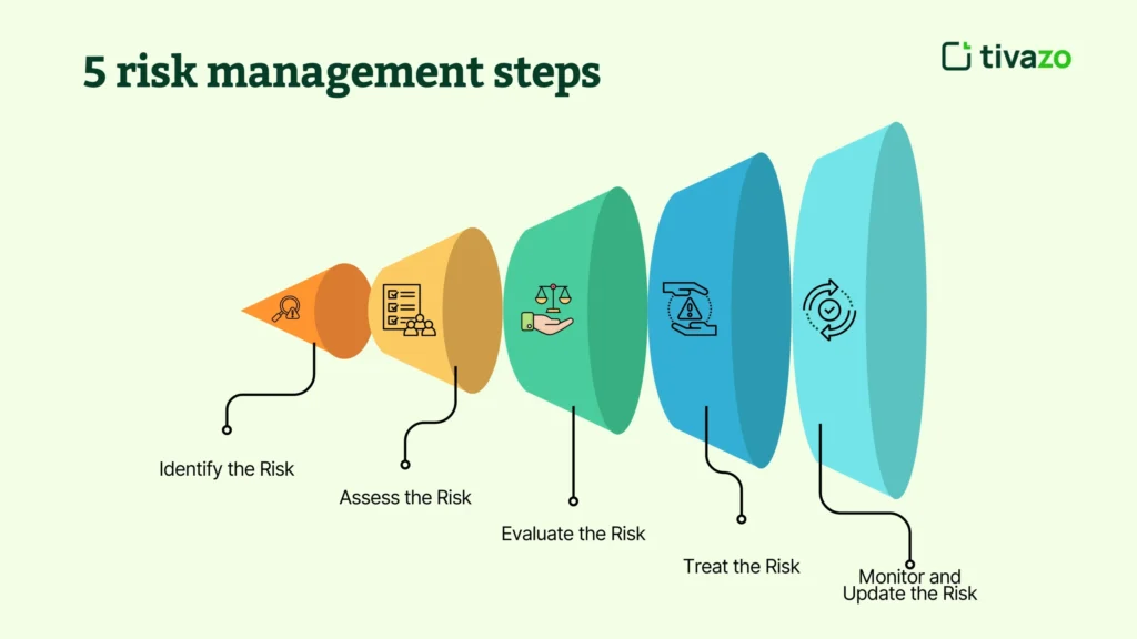 5 risk management steps
