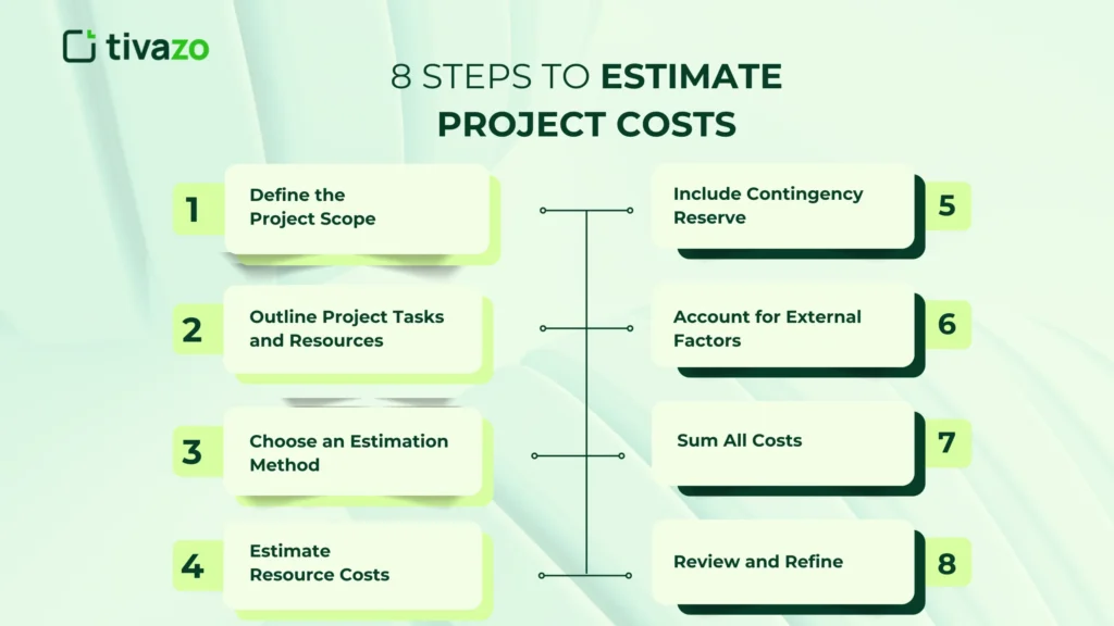 Estimating a Project Budget