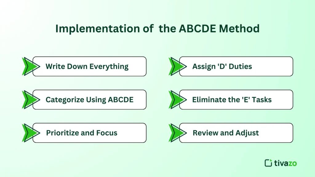 Implementation of the ABCDE Method