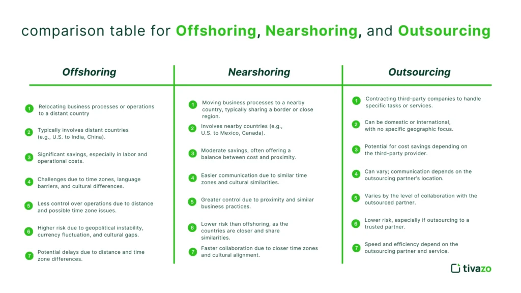 Offshoring, nearshoring, and outsourcing: A comparison