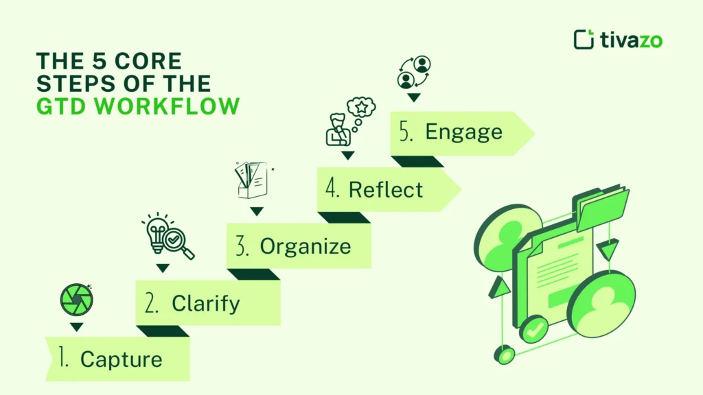 Visual representation of the 5 core steps in the GTD (Getting Things Done) workflow, helping you organize and manage tasks efficiently