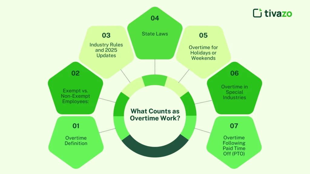 Diagram explaining what counts as overtime work, including the definition, exempt vs. non-exempt employees, and variations in state and industry-specific rules