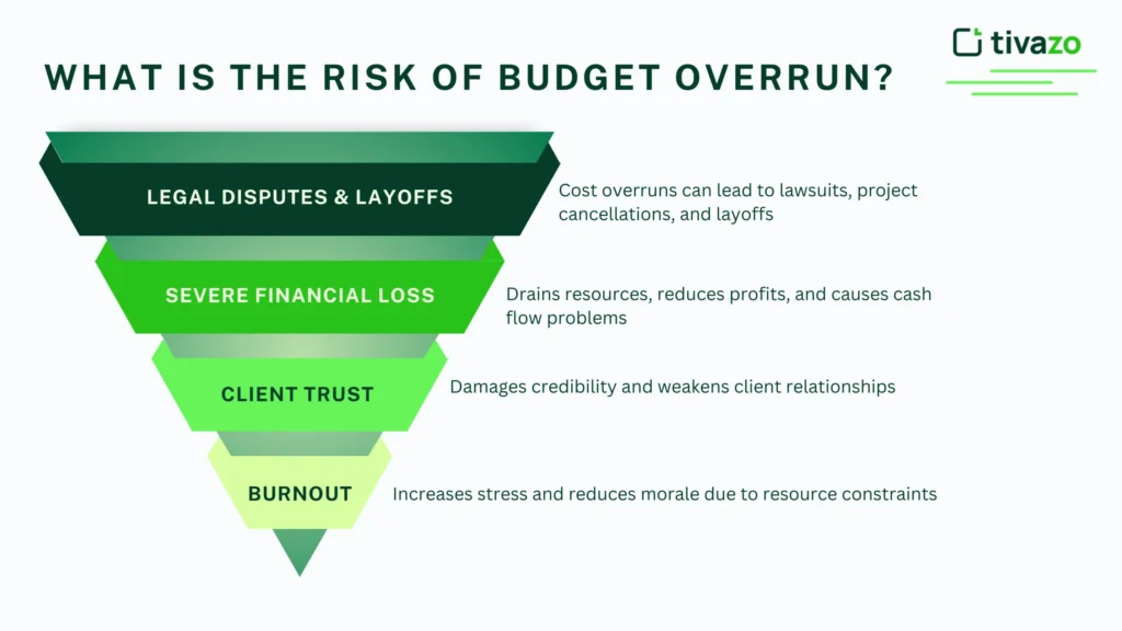 What is the Risk of Budget Overrun?