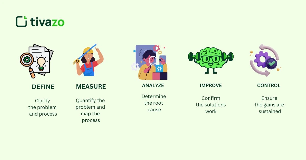 Infographics of DMAIC process