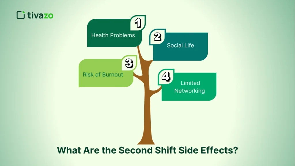 Infographic illustrating the potential side effects of second shift work, including sleep disturbances, fatigue, and impact on mental health