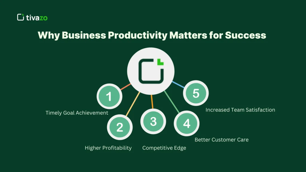 Business productivity strategies for achieving success and growth