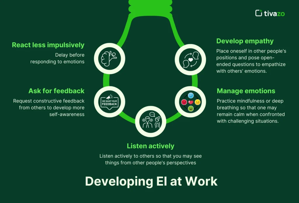 Illustration showing professionals improving Emotional Intelligence (EI) skills like empathy, communication, and self-awareness in the workplace