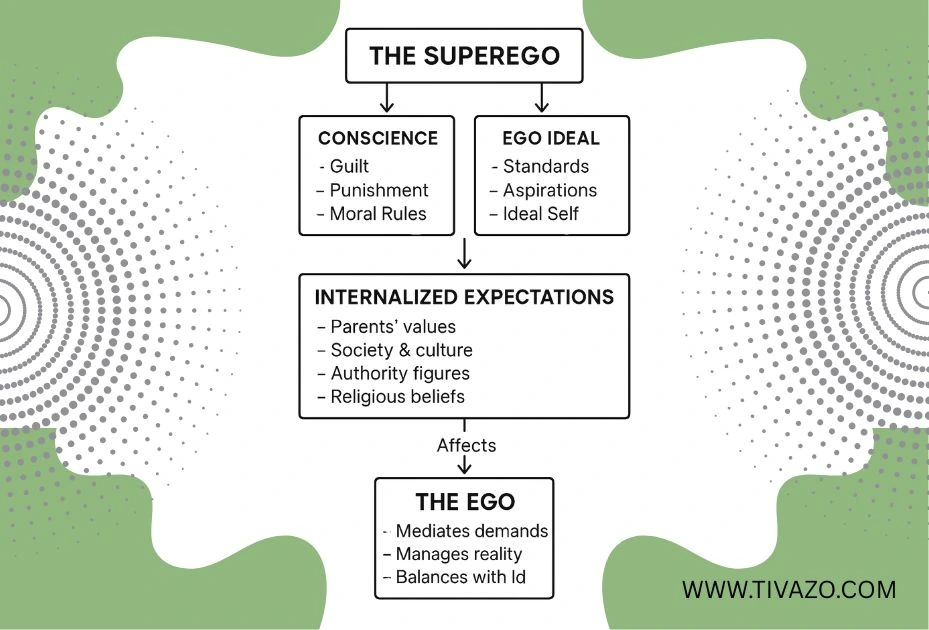 a picture of Freud’s Superego and Internalized Expectations for productivity guilt
