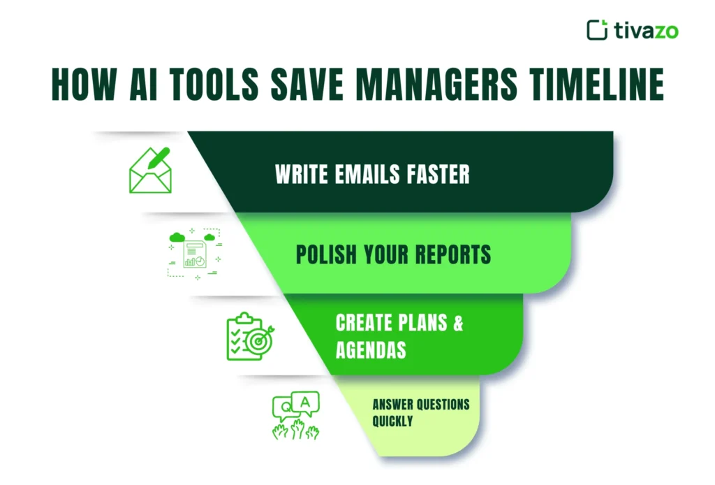 How AI Tools Save Managers Timeline
