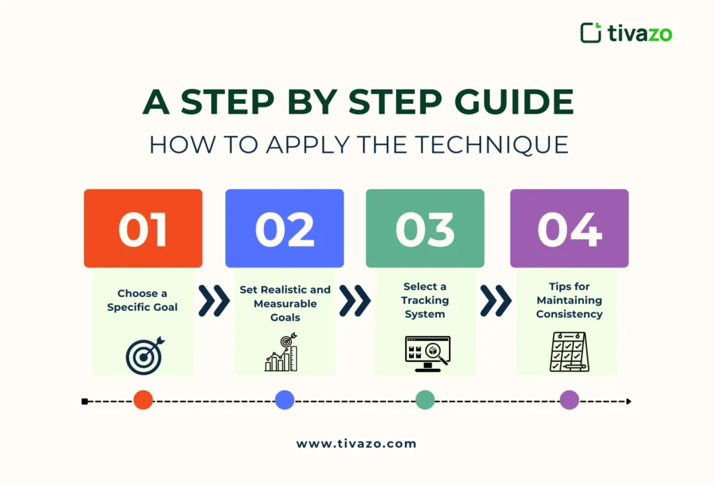 How to Apply the Technique