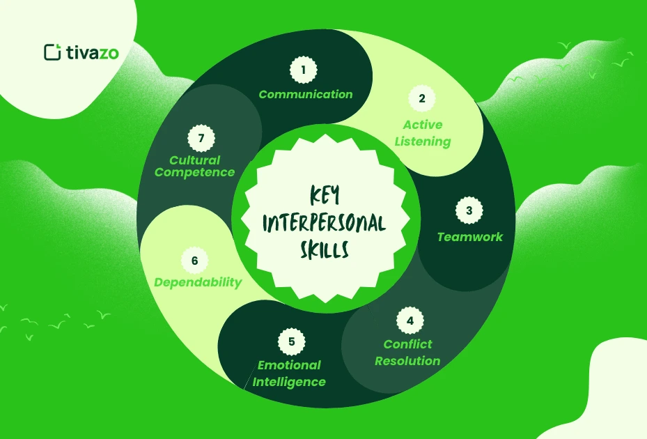 Key Interpersonal skills