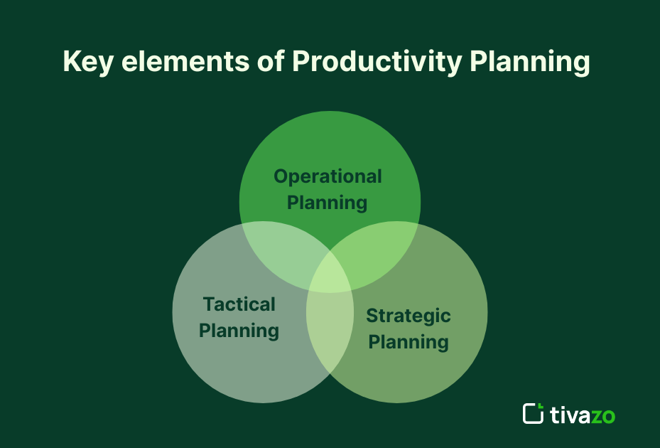 Key elements of Productivity Planning