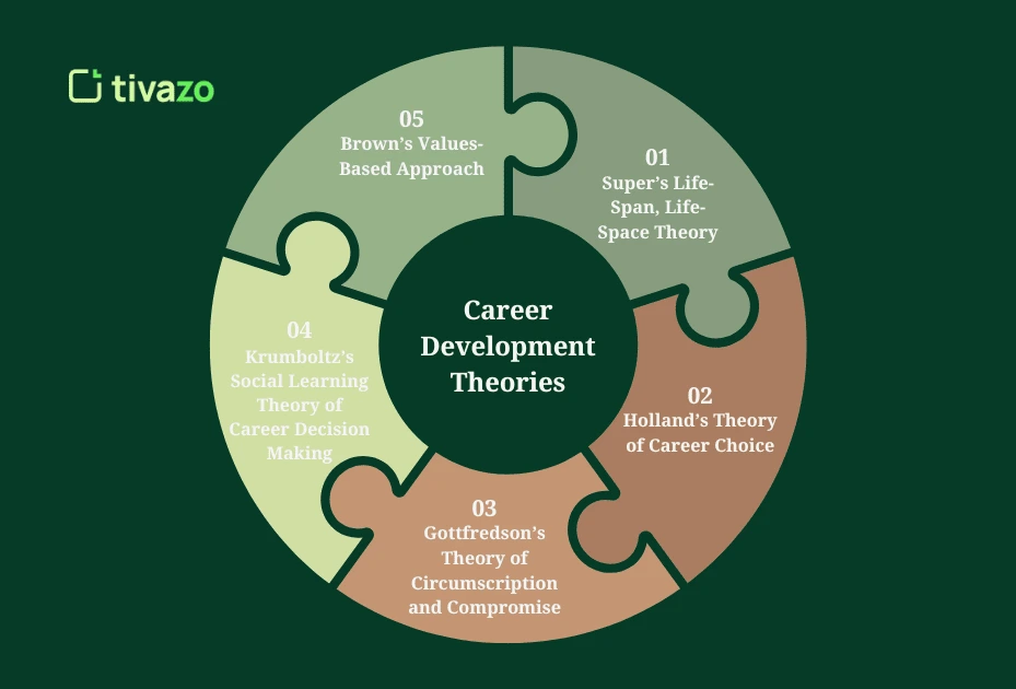 List of Career Development Theories in NewYork