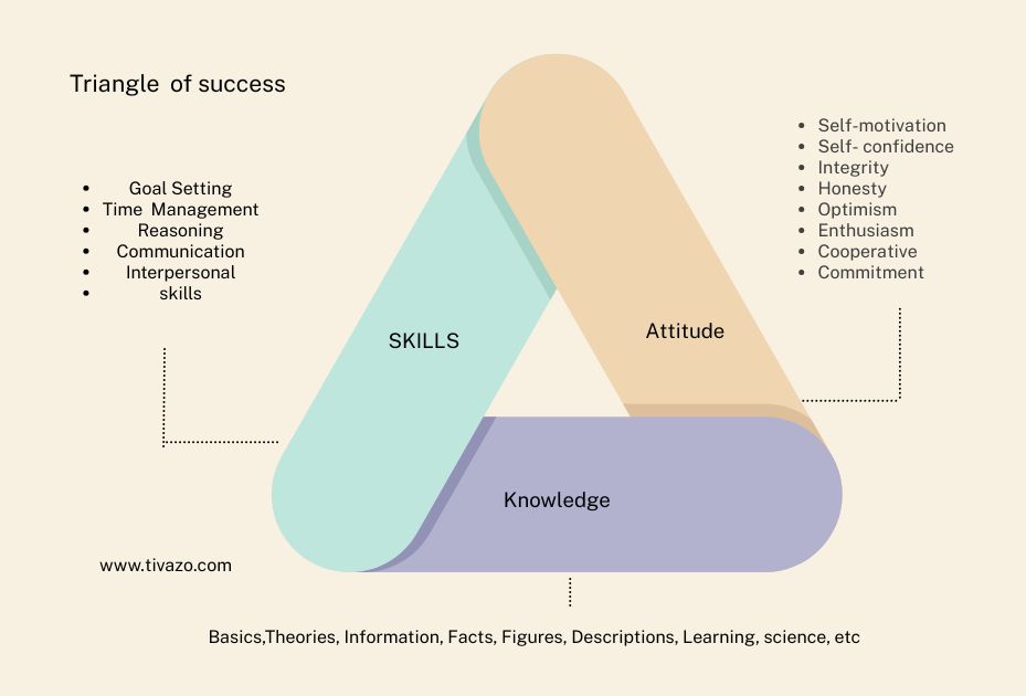 An infographic of Triangle of Success: The Power of Knowledge, Skills, and Attitude