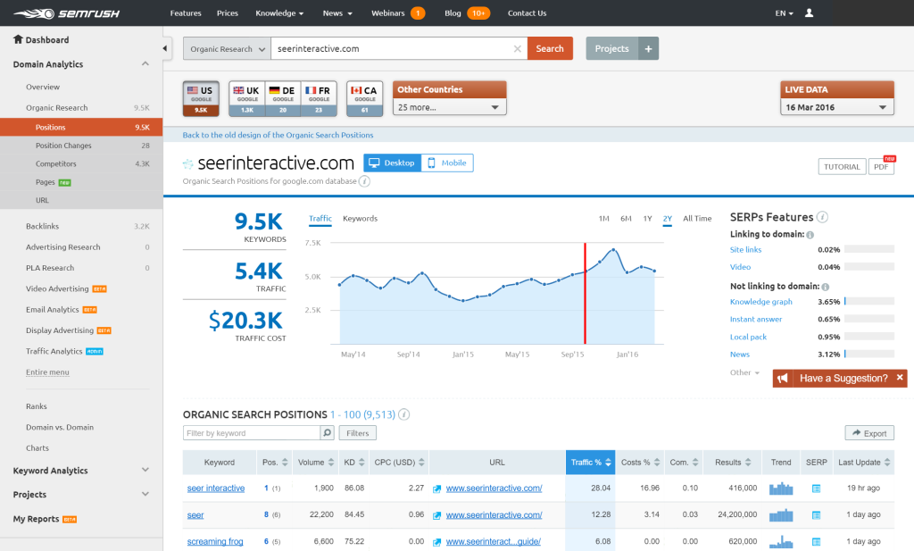 Marketing analytics Tools: SEMrush