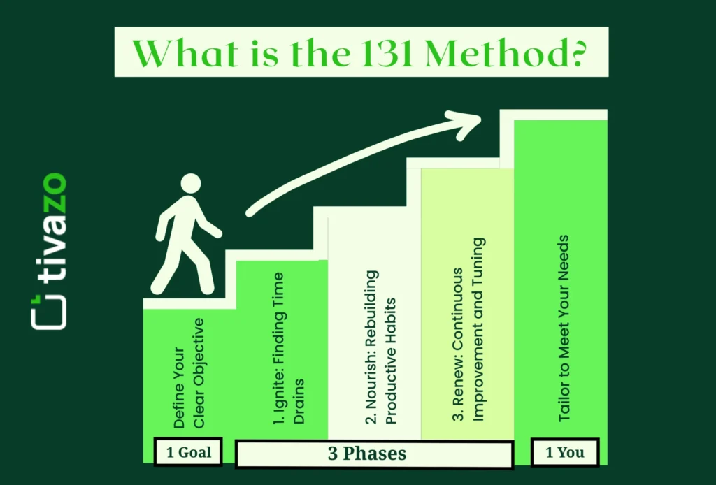 What is the 131 Method