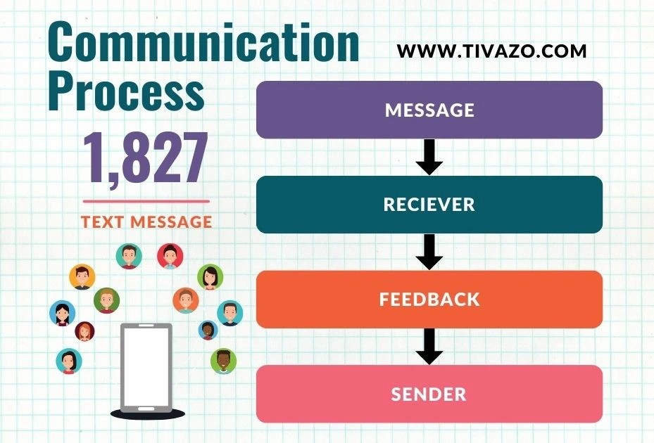 A picture of communication process