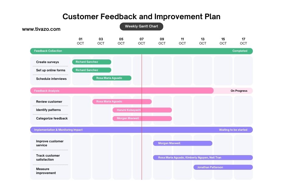 Monitoring Employee Motivation: A Key to Unlocking Workplace Success  gantt chart