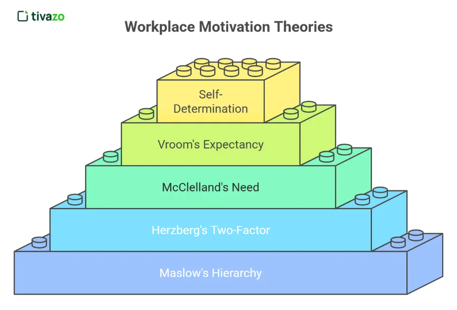 An image of The 5 Best employee motivation theories for Use in the Workplace