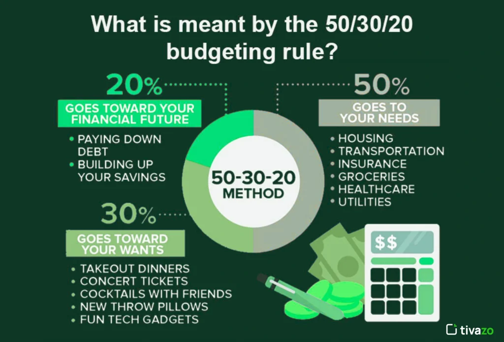 50-30-20 Budget Rule 