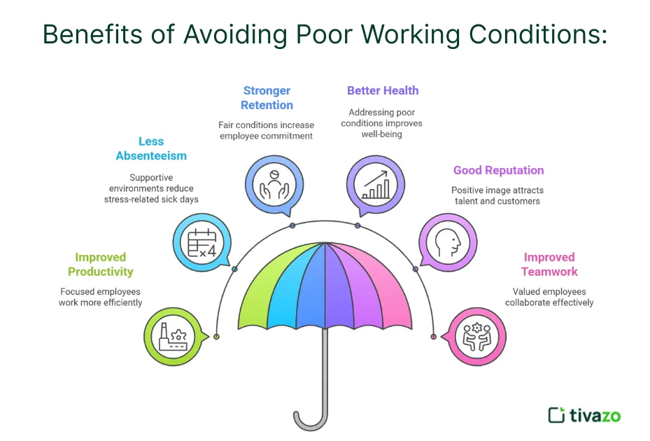 Benefits of Avoiding Poor Working Conditions: