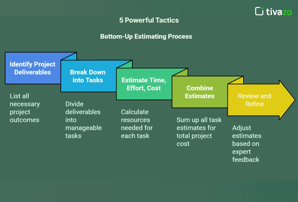 An image of bottom-up estimating: 5 Powerful Tactics