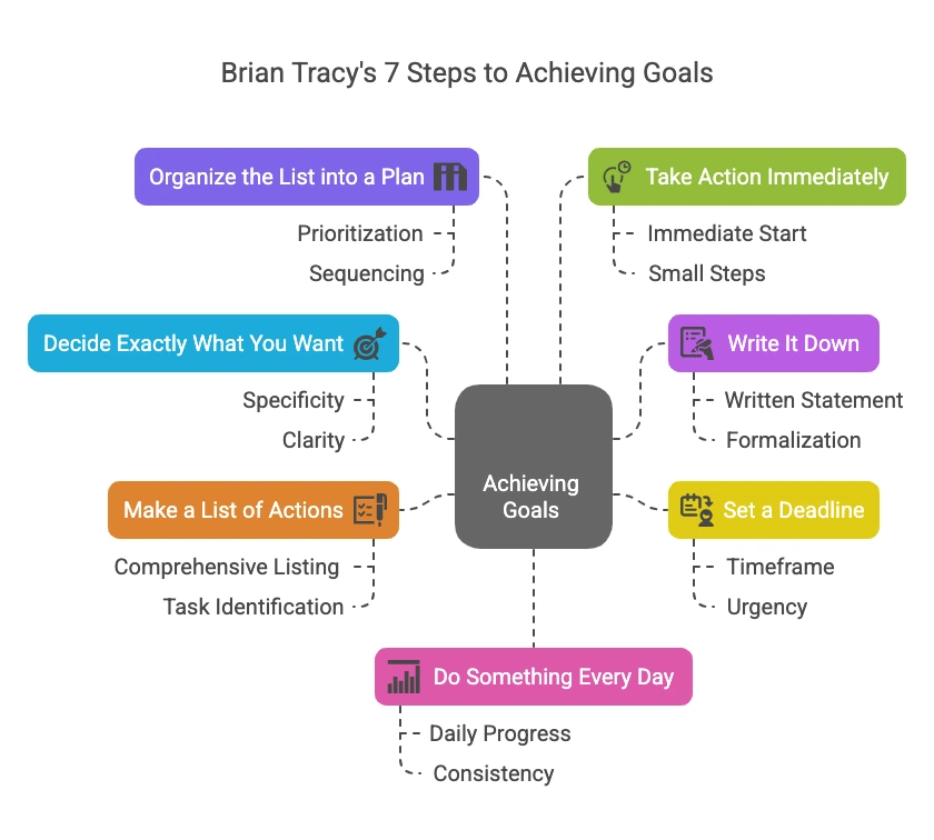 A picture showing Brian Tracy 7 Steps