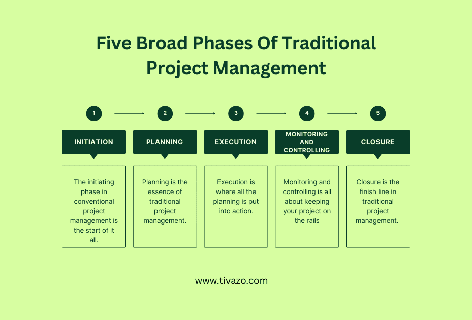 Broad Phases Of Traditional Project Management 