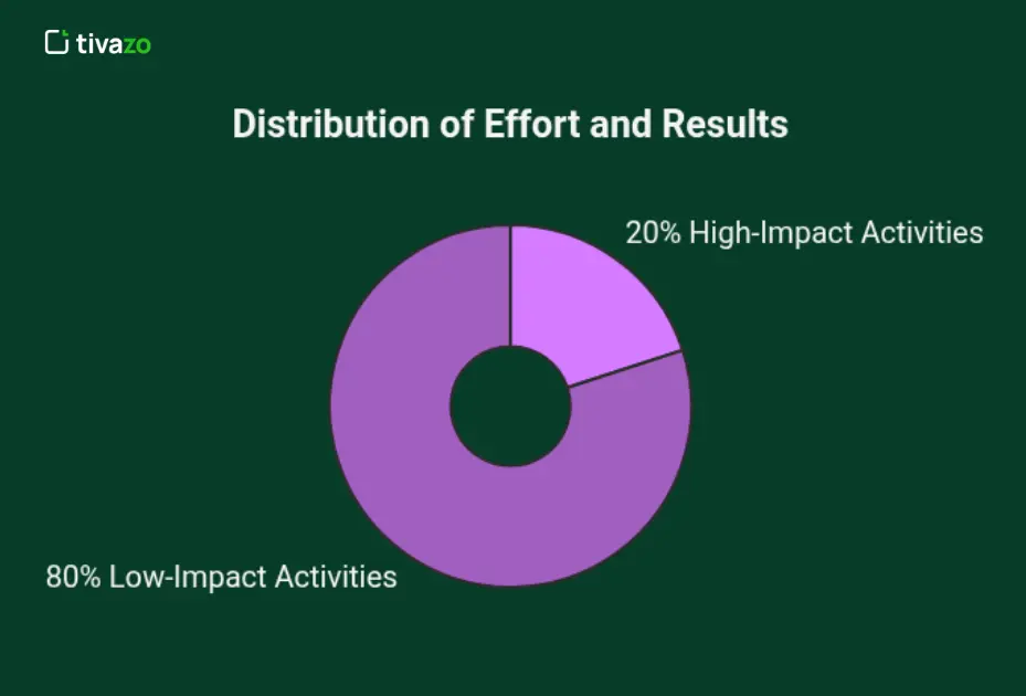 Comparison of 80/20 rule to know that how to make my time fly
