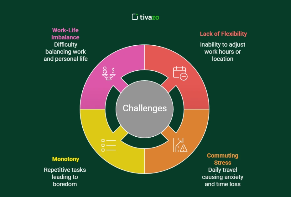 Image showing the challanges of 9 to 5 jobs.