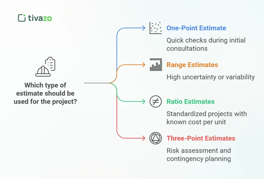 Choosing the Correct Type of Estimate