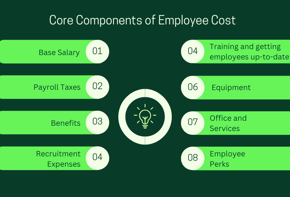 Core Components of Employee Cost