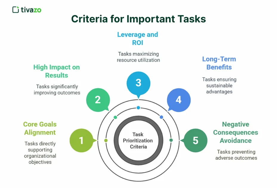 Criteria-for-Important-Tasks