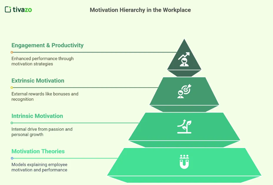 Motivation Hierarchy in the Workplace