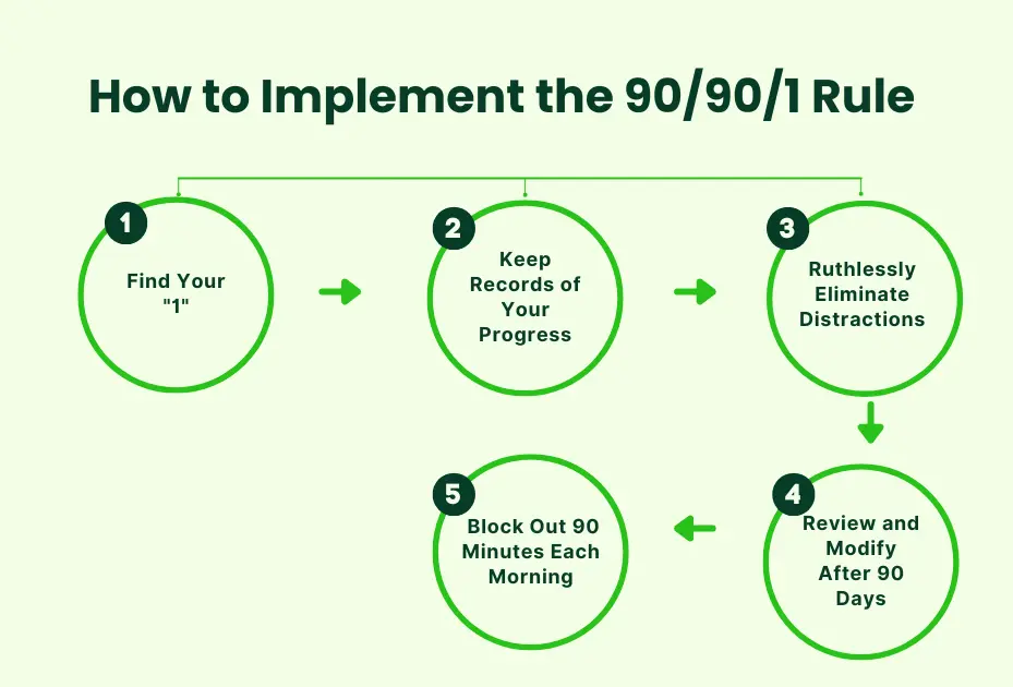 How to Implement the 90/90/1 Rule 