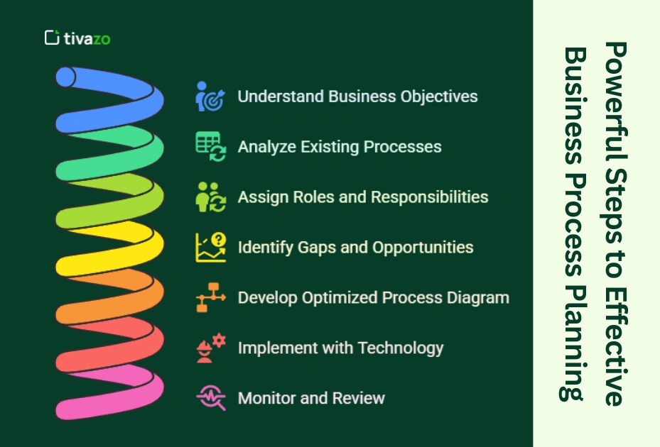 Image showing the Powerful Steps to Effective Business Process Planning