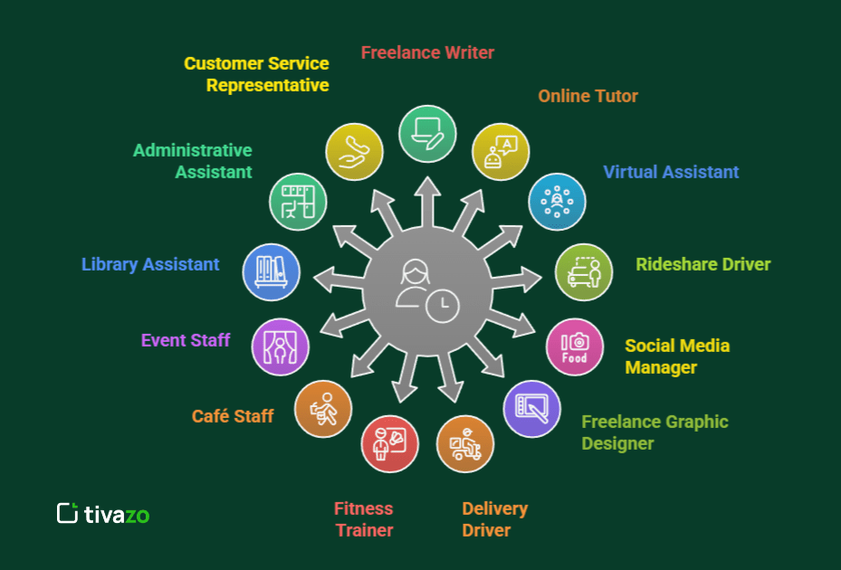 Image showing the list of good part-time jobs