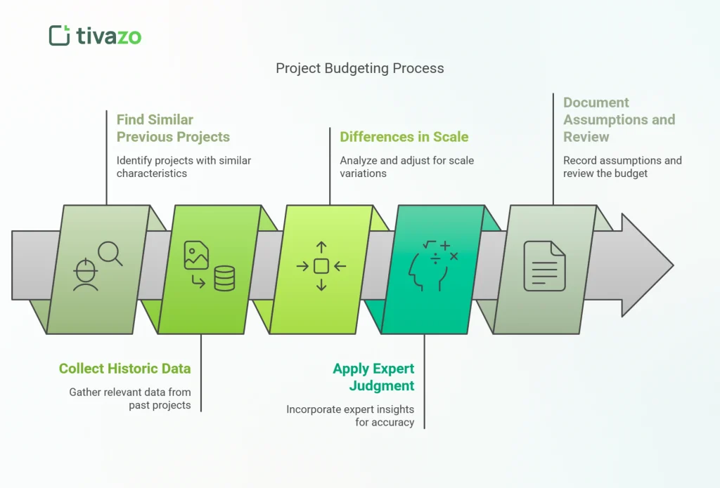 5 Easy Steps for Accurate Project Budgeting 
